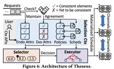 Original Figure 6 from Theseus: Runtime-Adaptive GPU Collective Communication with Hot-Swappable Schedules