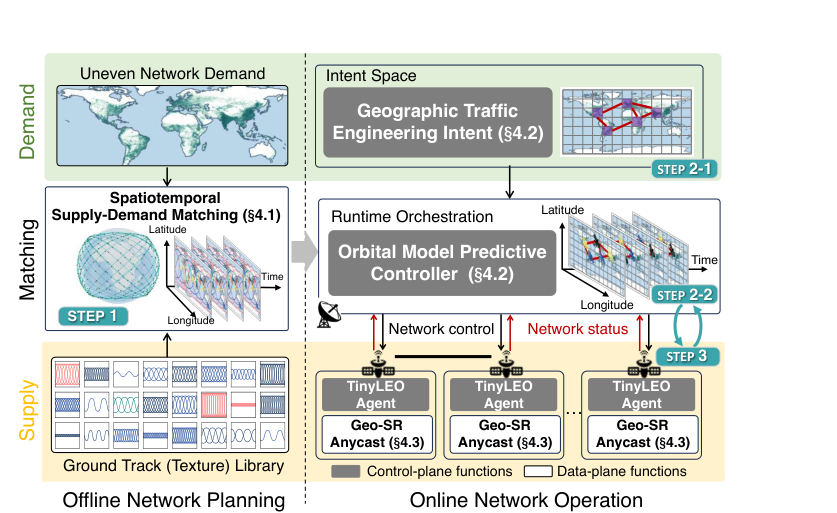 Original Figure6: TinyLEO planning, control and forwarding architecture.