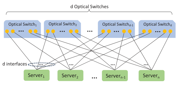 Original Figure 5 from TopoOpt: Co-optimizing Network Topology and Parallelization Strategy for Distributed Training Jobs