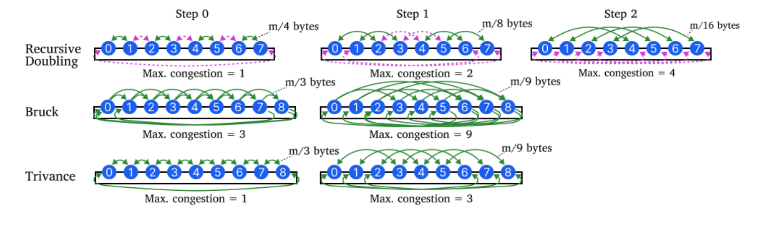Original Figure 1 from Trivance: Latency-Optimal AllReduce by Shortcutting Multiport Networks