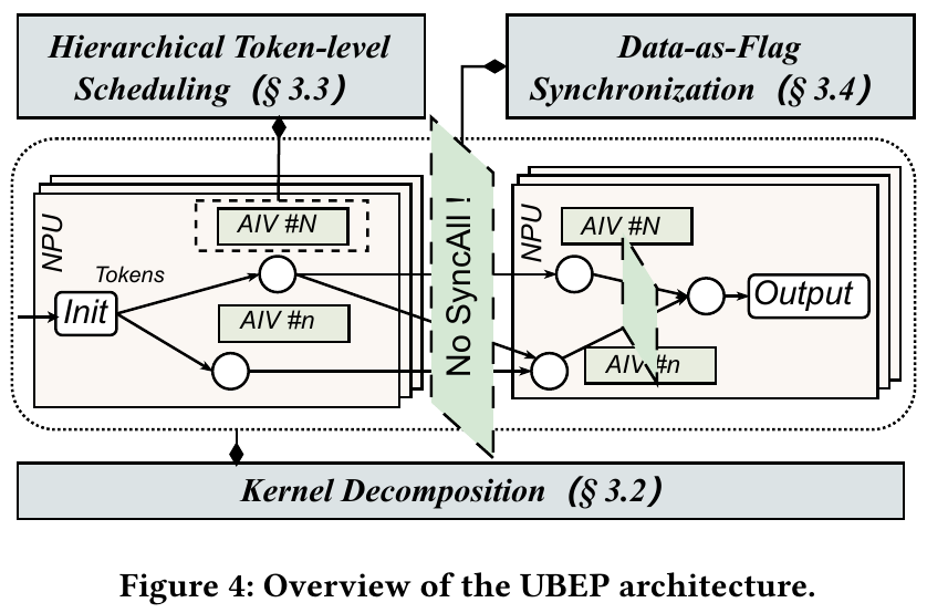 Original Figure 4 from UBEP: Re-architecting Expert Parallelism Communication Library for Production Superpods