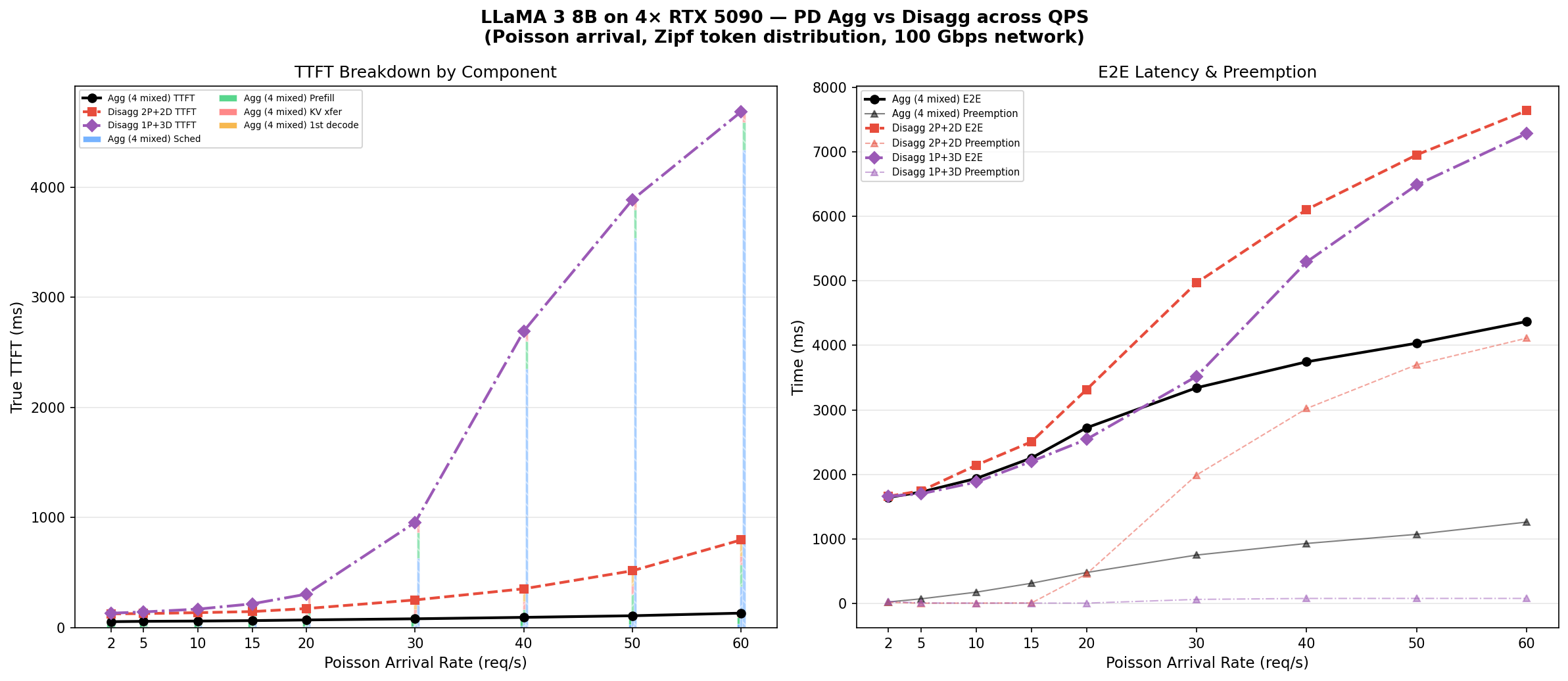 E2E latency and preemption across QPS