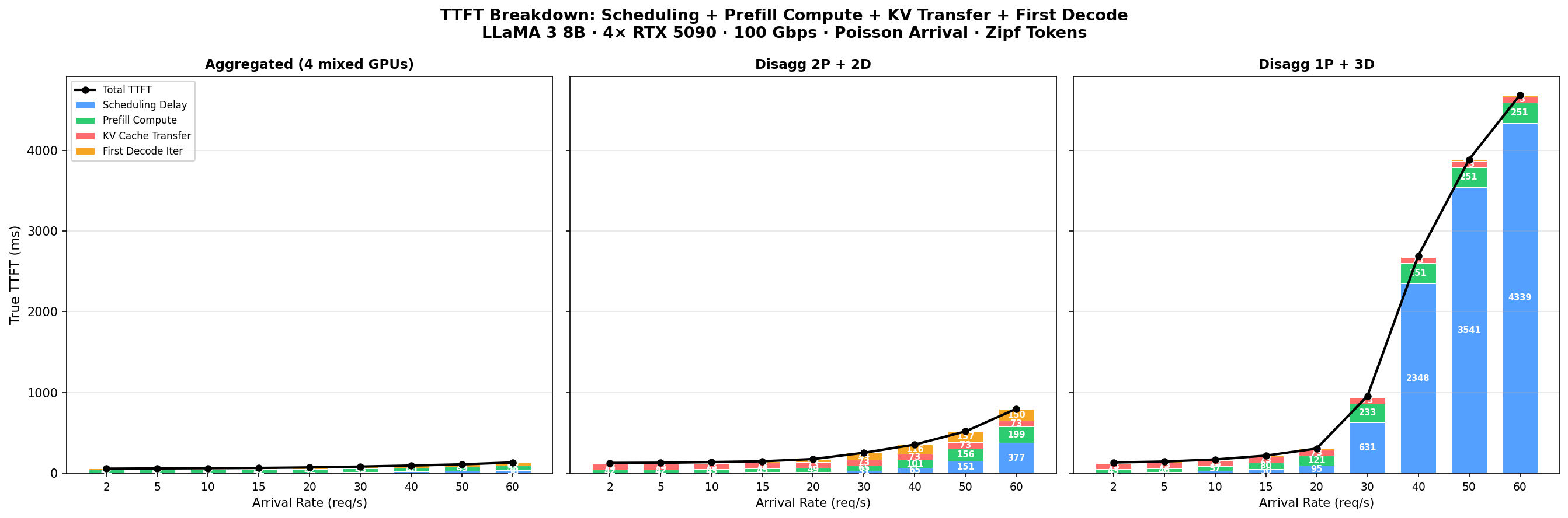 TTFT breakdown: Scheduling + Prefill + KV Transfer + First Decode