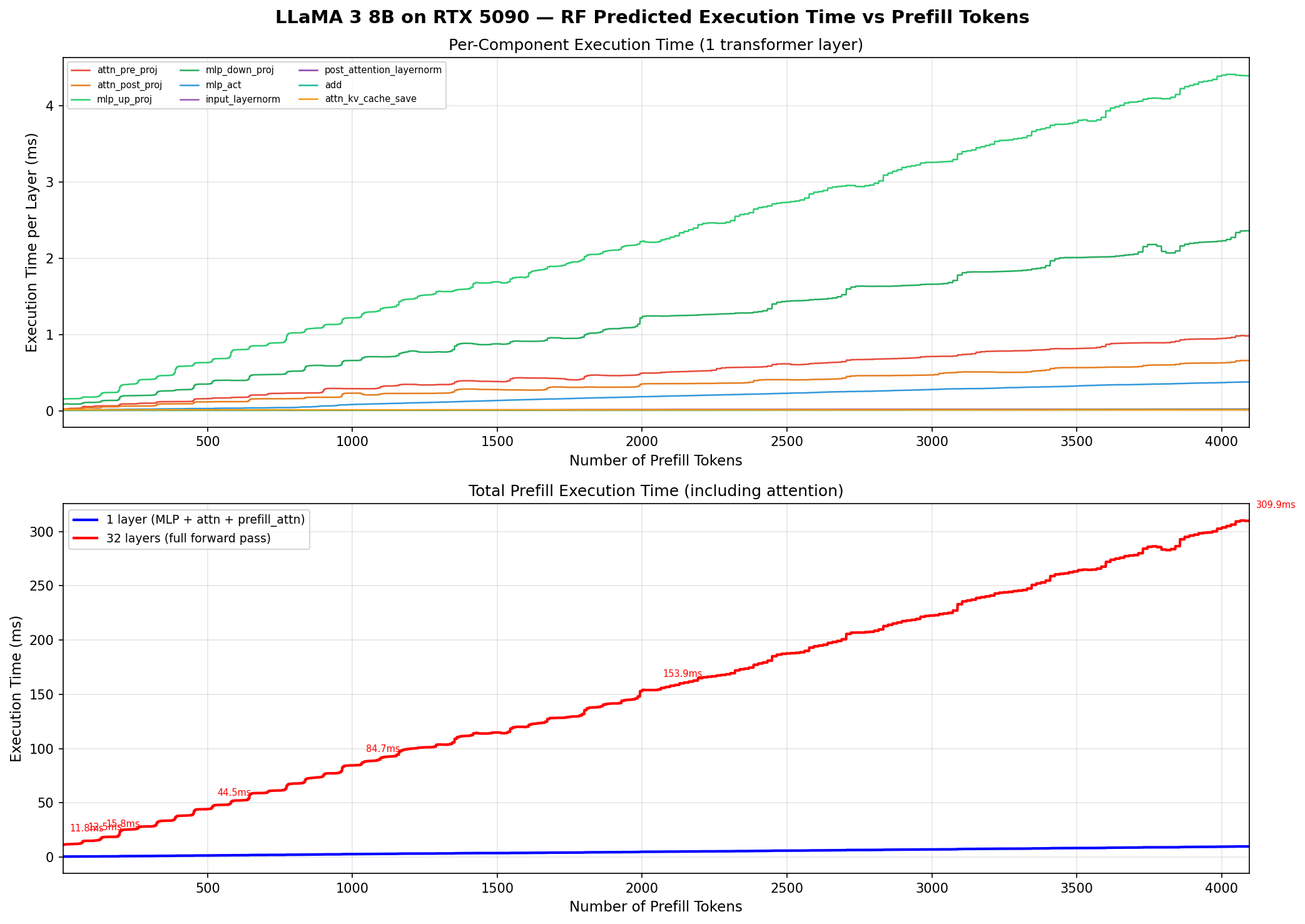RF predicted execution time vs prefill tokens