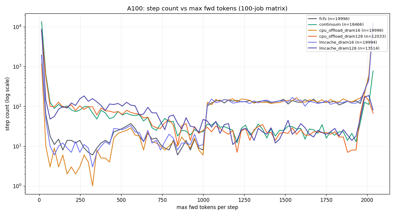 A100 max fwd tokens histogram