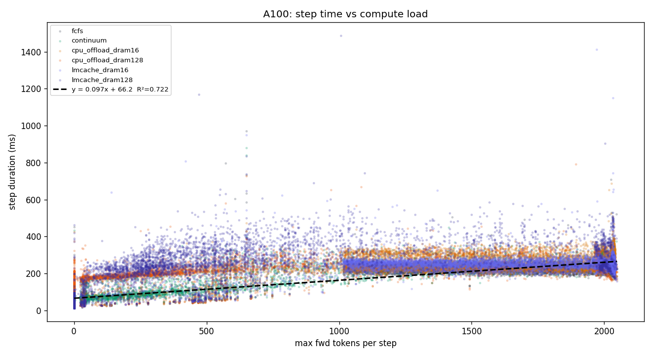 A100 scatter regression