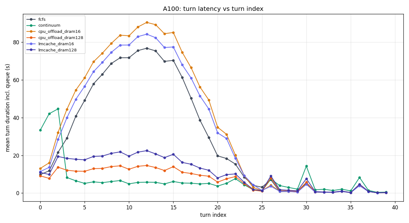 A100 turn vs JCT by policy