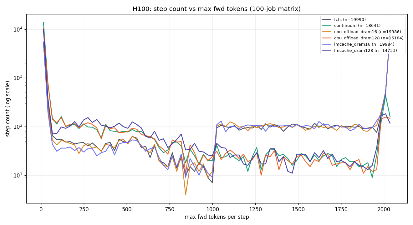 H100 max fwd tokens histogram