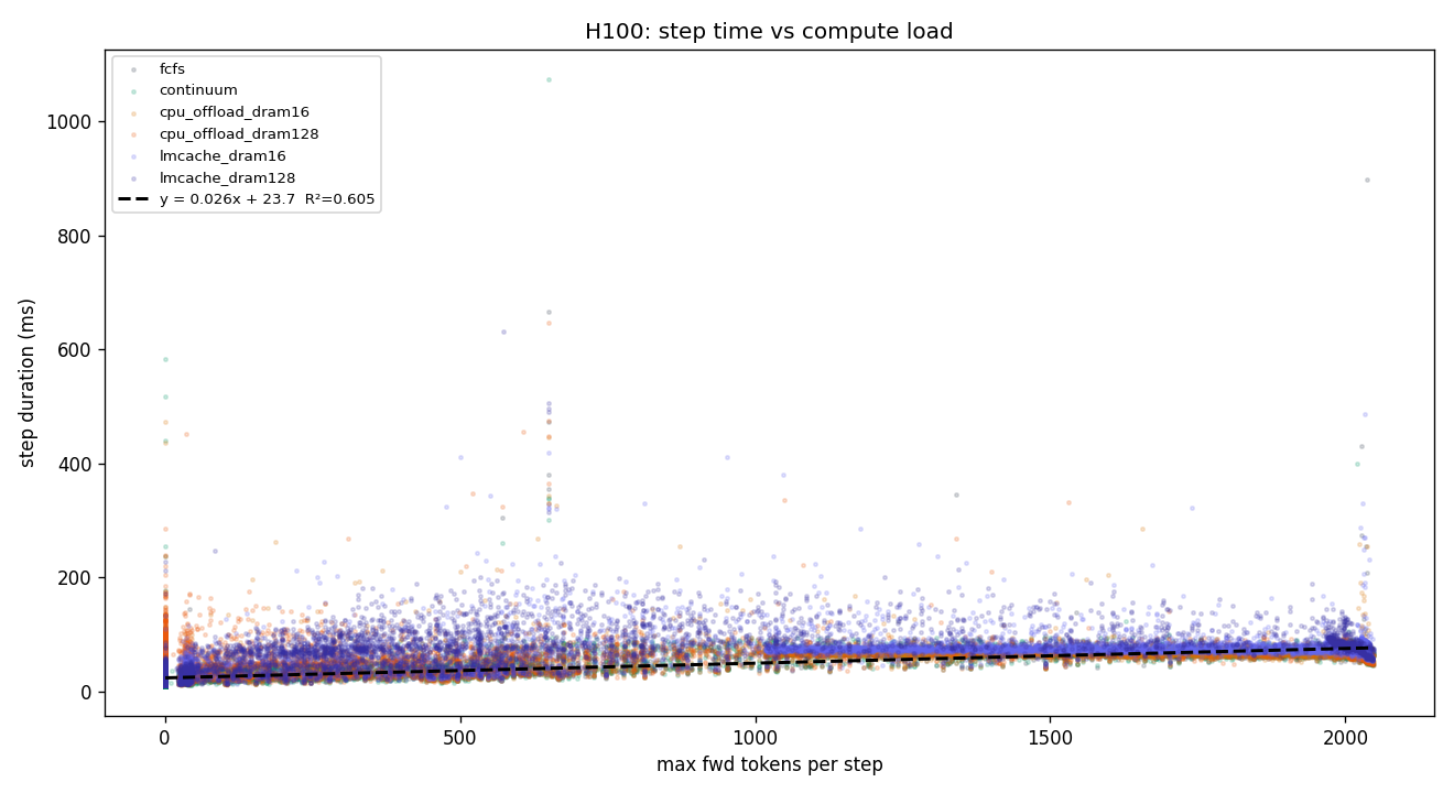 H100 scatter: max fwd tokens vs step time