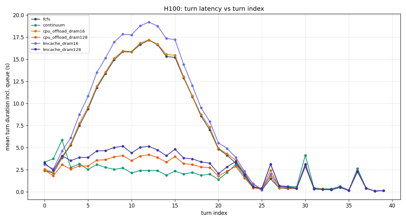 H100 turn vs JCT by policy