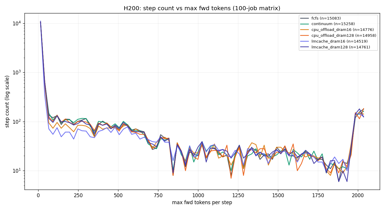 H200 max fwd tokens histogram