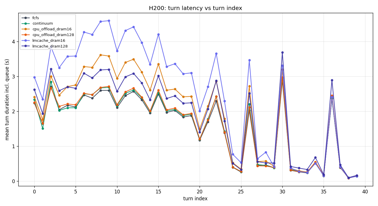 H200 turn vs JCT by policy