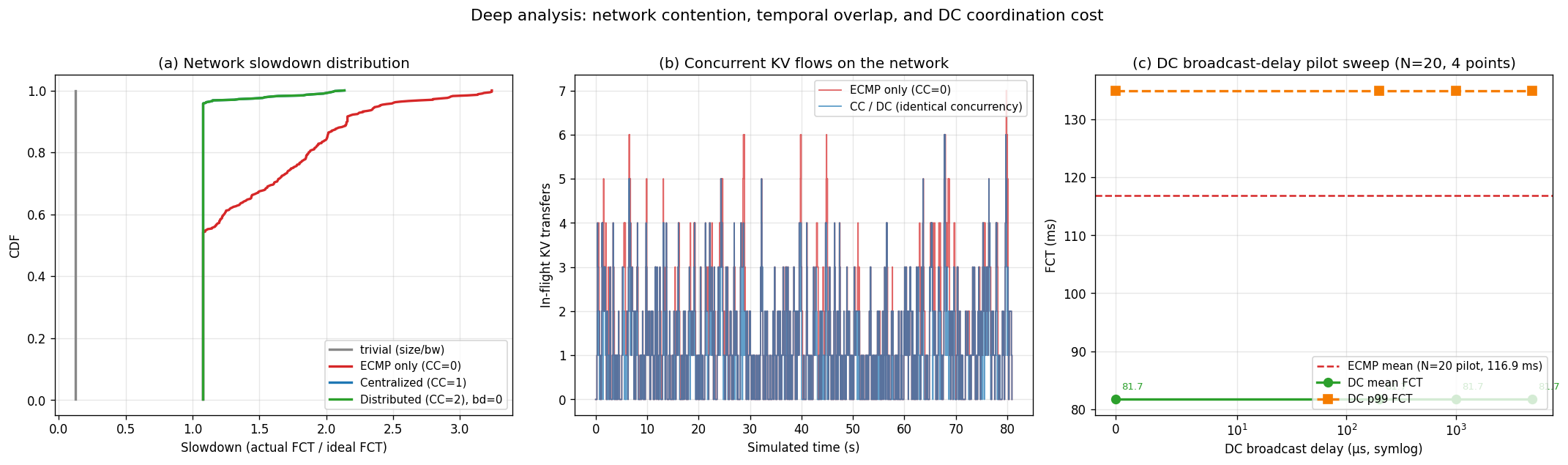 Figure 2b: Slowdown CDF, active-flow timeline, and DC broadcast-delay sweep (Zipf 500)