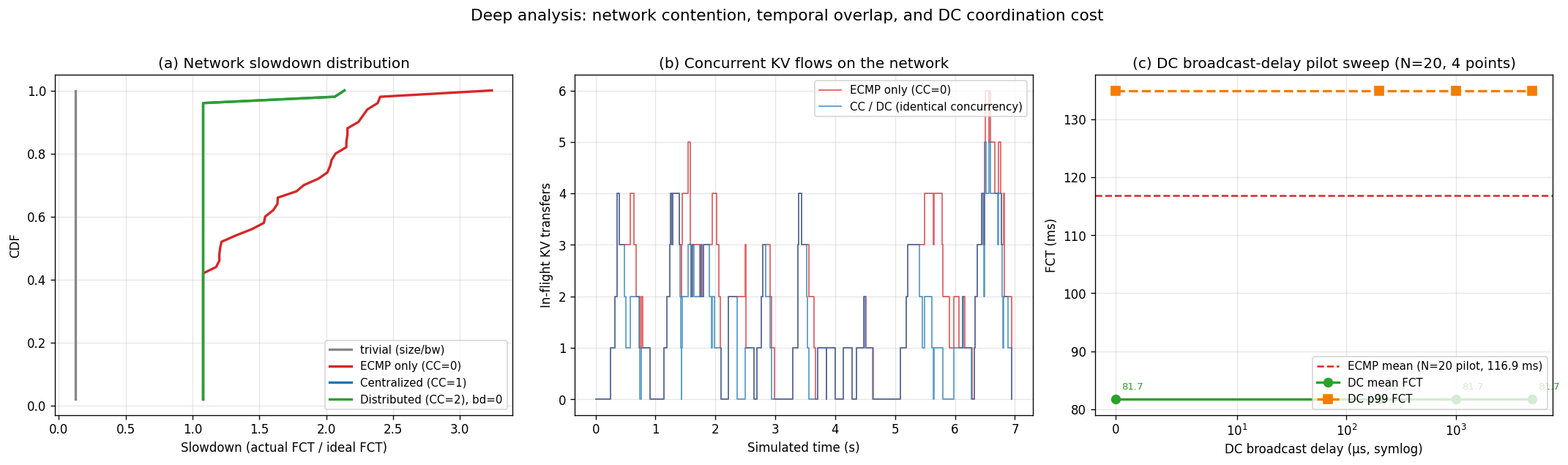 Figure 2a: Slowdown CDF, active-flow timeline, and DC broadcast-delay sweep (Zipf 50)