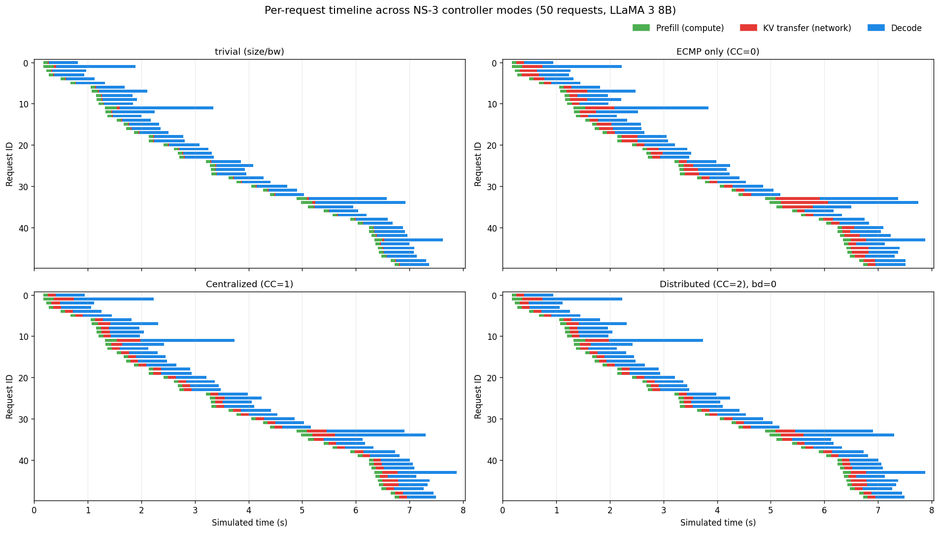 Figure 1: Per-request Gantt timelines across 4 modes (Zipf 50)