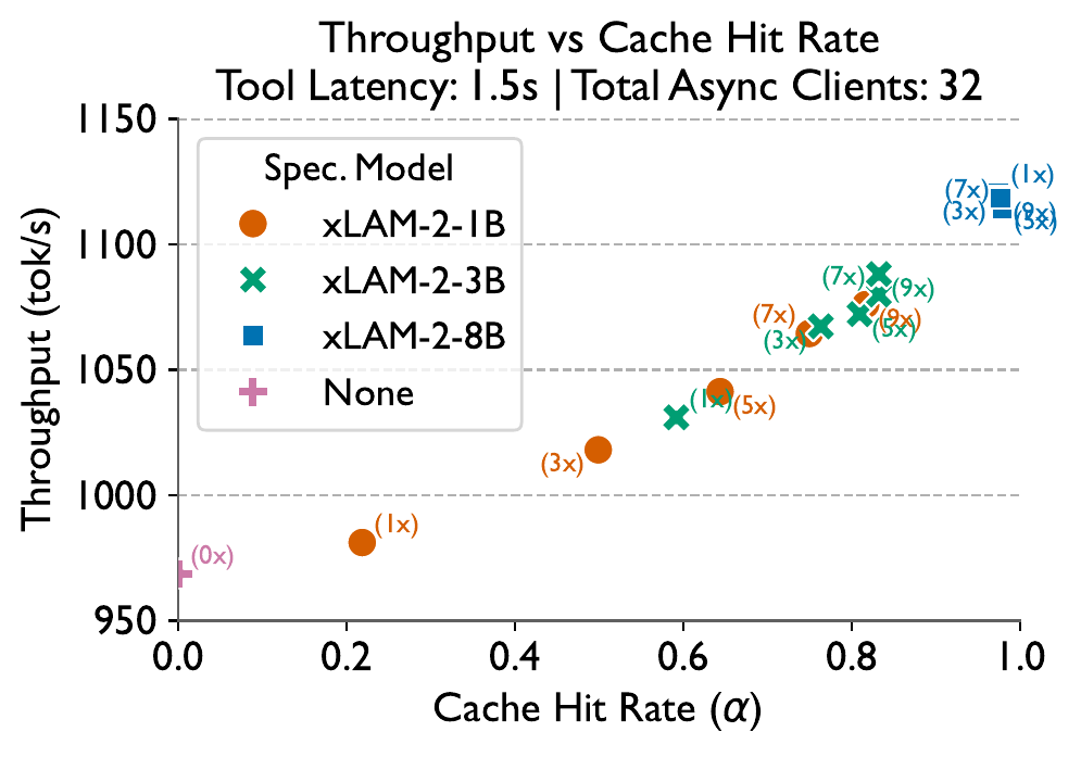 Throughput vs average tool latency for 32 async gpt-oss-120b agents