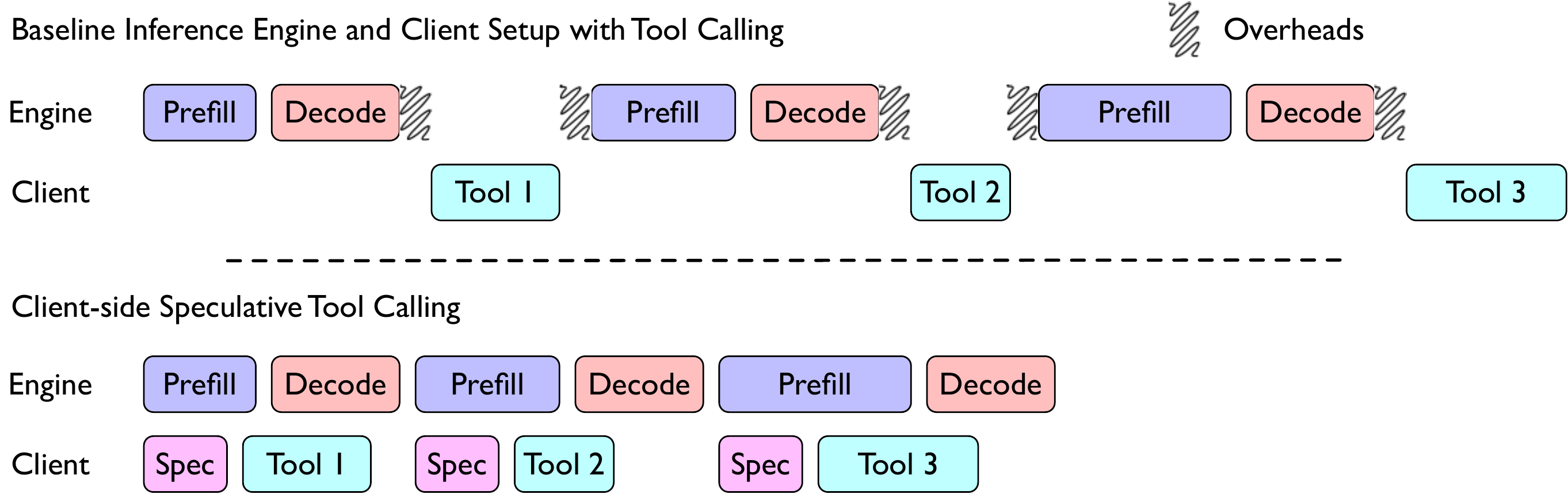 Client-side speculative tool calling timeline