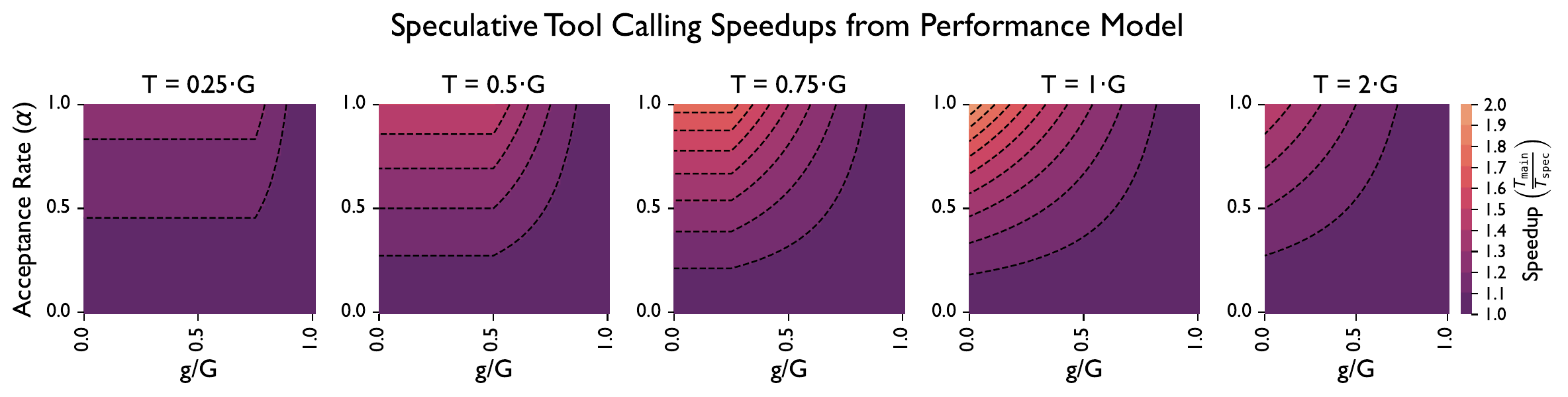 Speedup heatmaps across acceptance rate, g/G, and T/G
