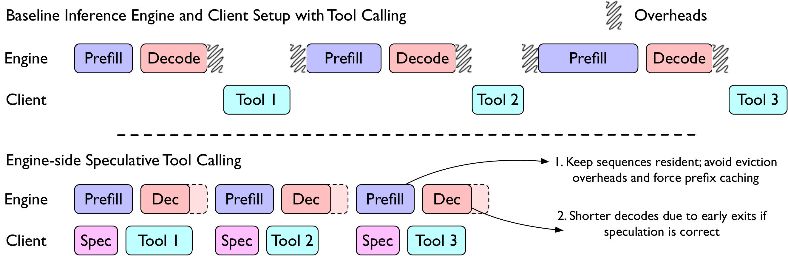 Engine-side speculative tool calling timeline