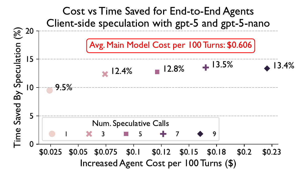 Commercial model cost vs time saved with speculative client