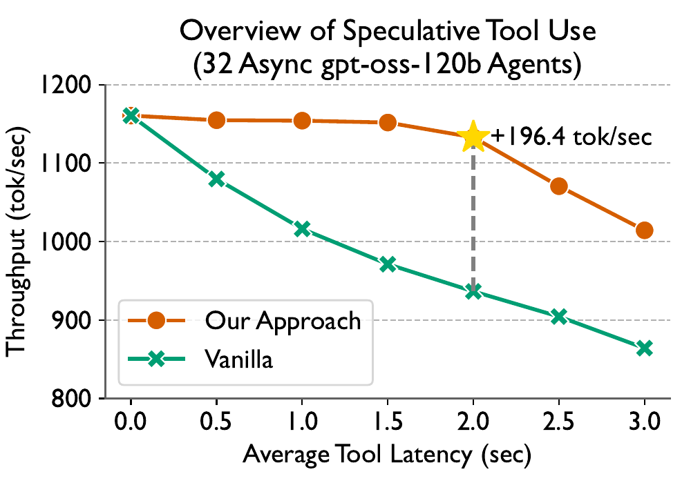 Client-side results overview across speculative models and tool latencies
