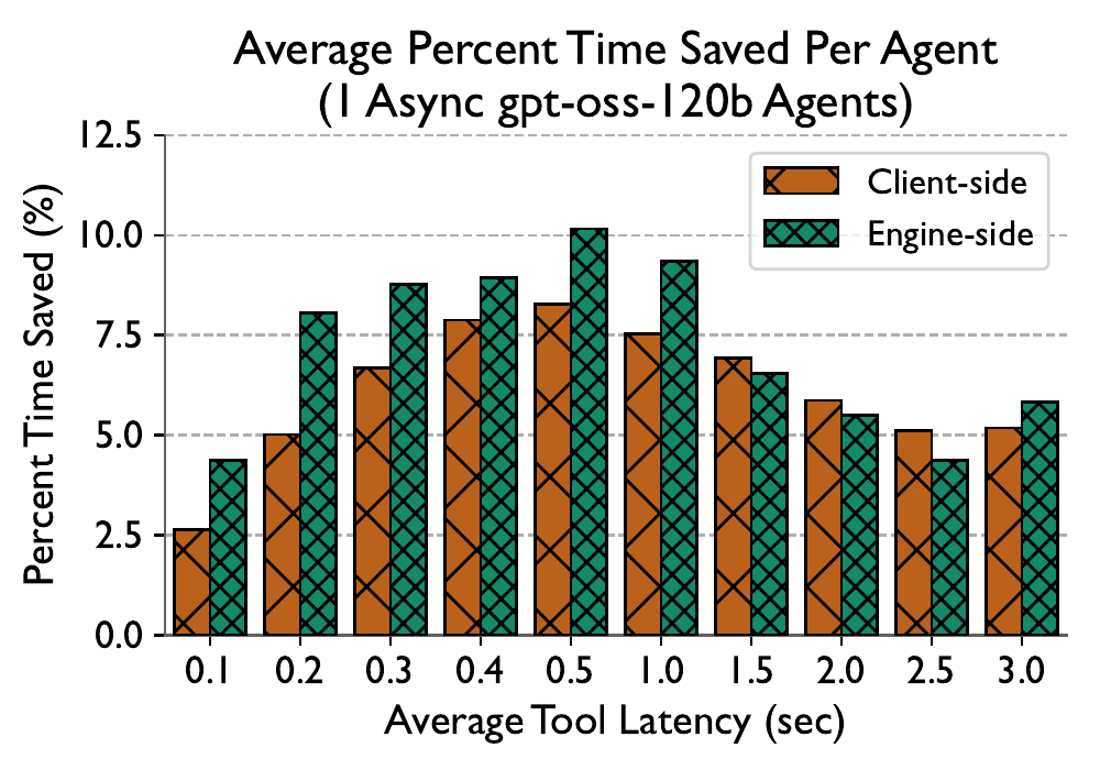 Time saved by algorithm, 1 client