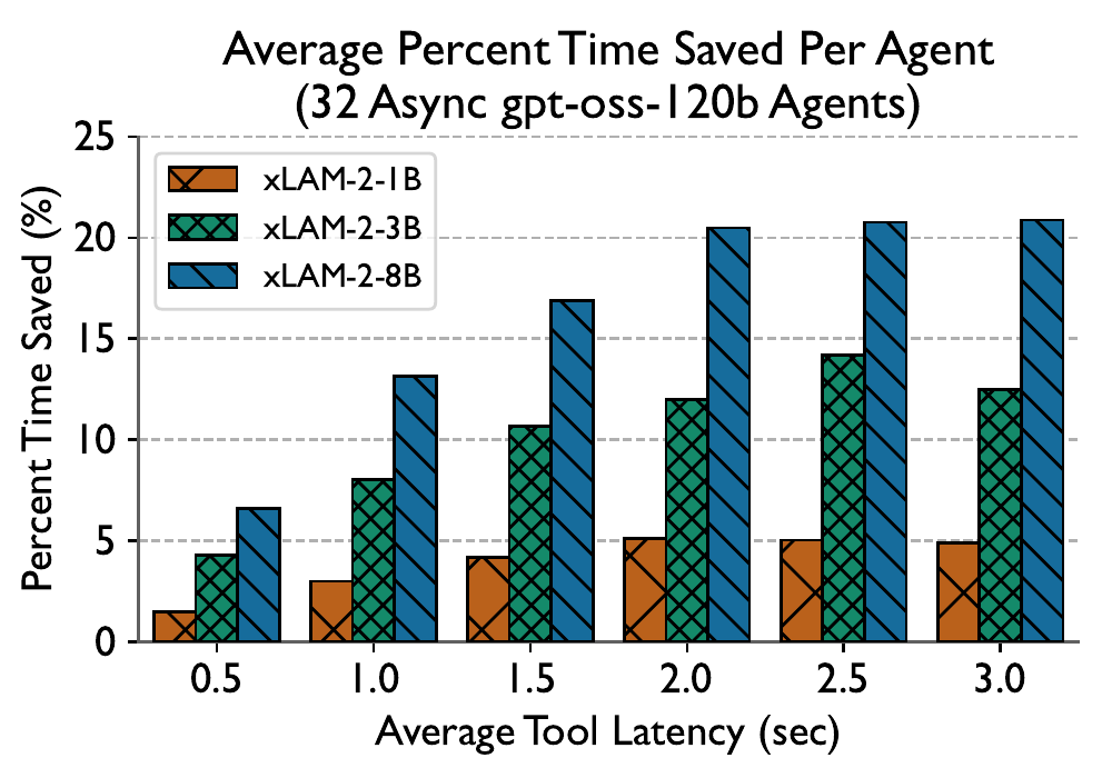 Time saved, 32 concurrent clients